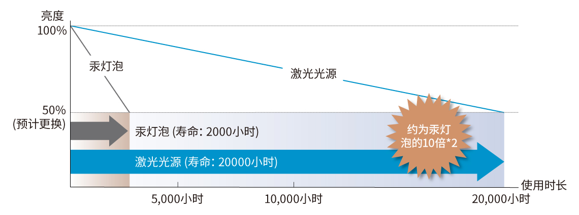 *1:理论值*2:与使用汞灯泡的lx